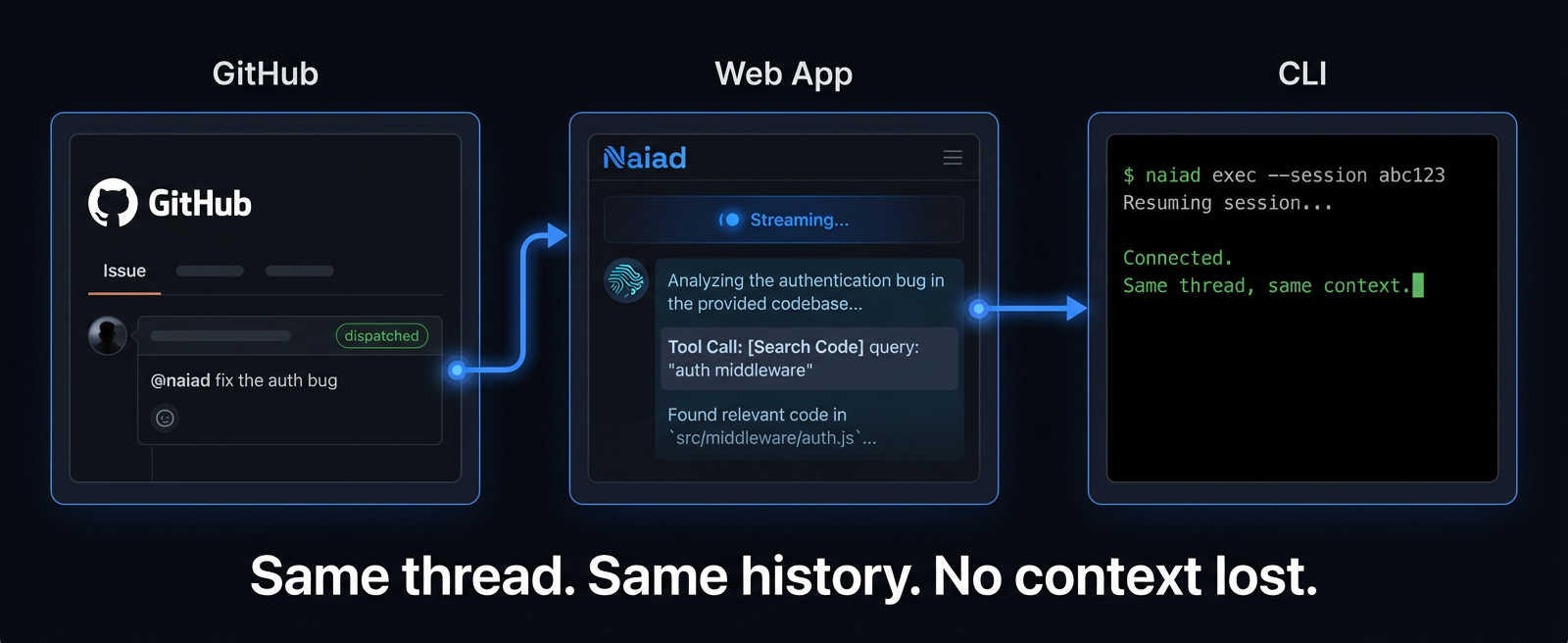 Three-panel flow showing: GitHub Issue with @naiad mention, web app thread view with live streaming, terminal with naiad exec --session resume