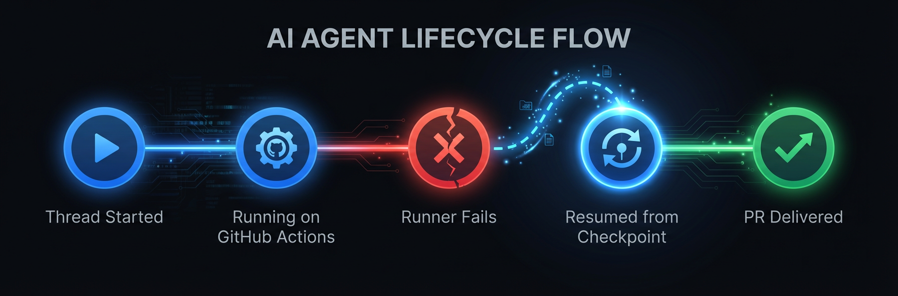 Timeline diagram showing: thread started → running on GitHub Actions → runner fails → resumed from checkpoint → PR delivered